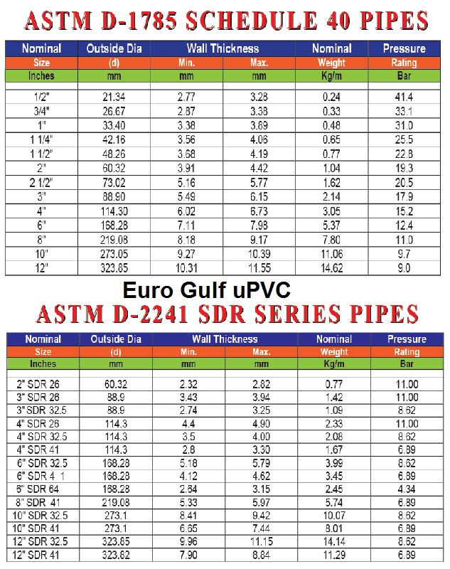 euro gulf pvc pipe astm sdr sch40 wall thickness table
